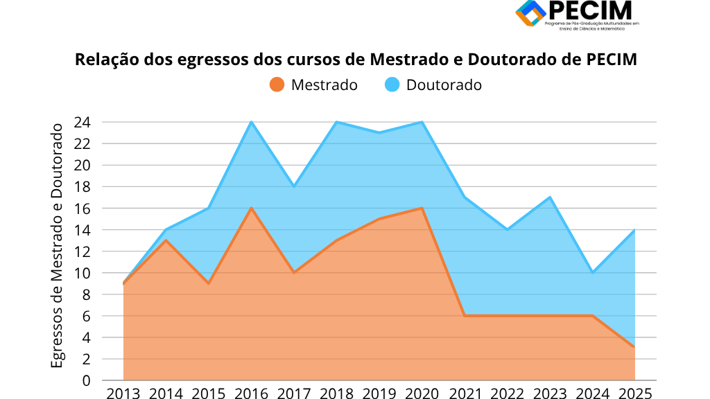 Egressos relação